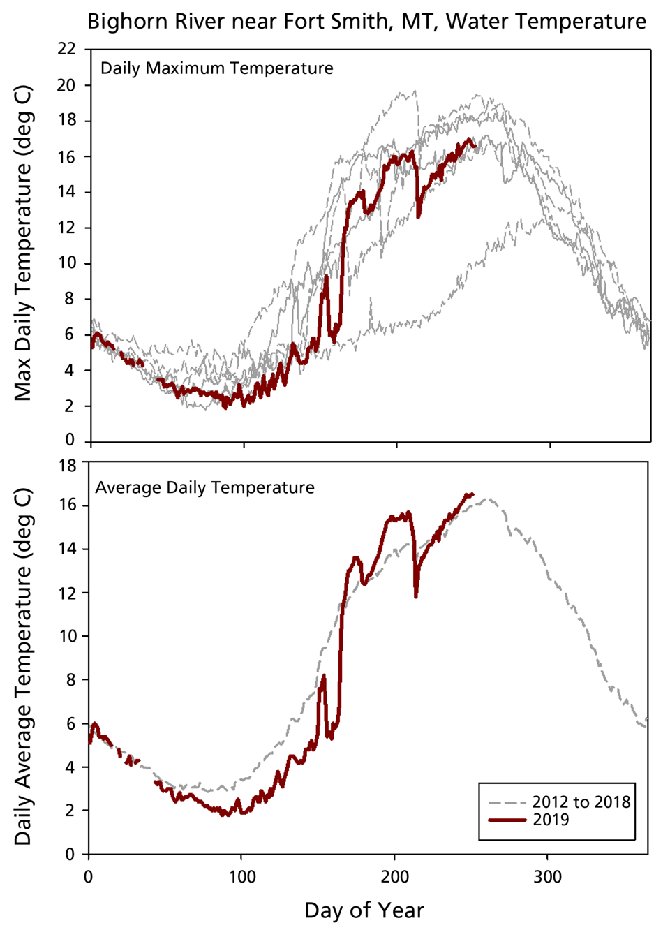 Water temperature line graphs of max daily and daily average temperatures