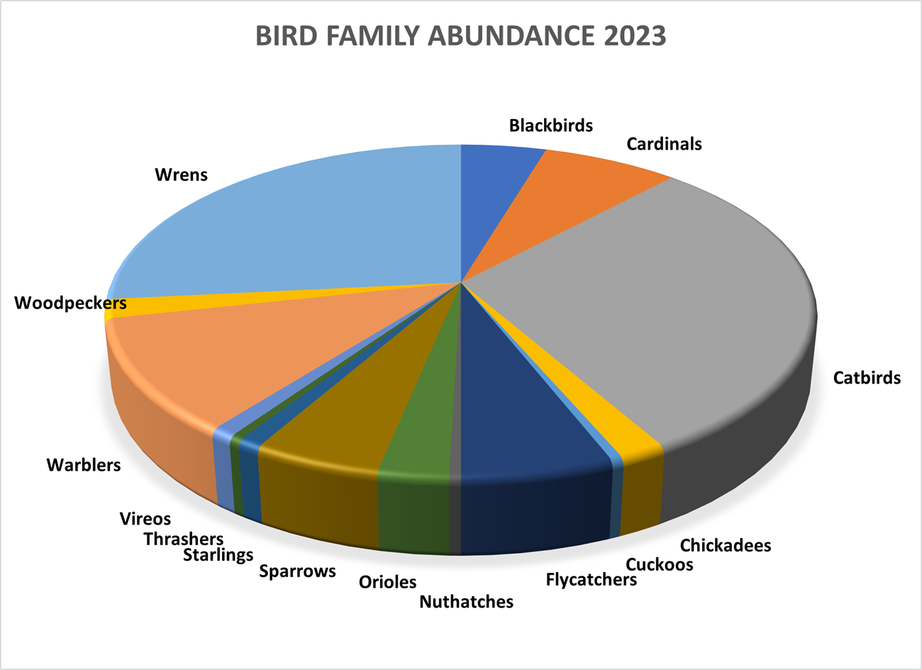 Bird Family Abundance 2023 The Catbirds (Gray Catbird) were the most abundant in 2023.