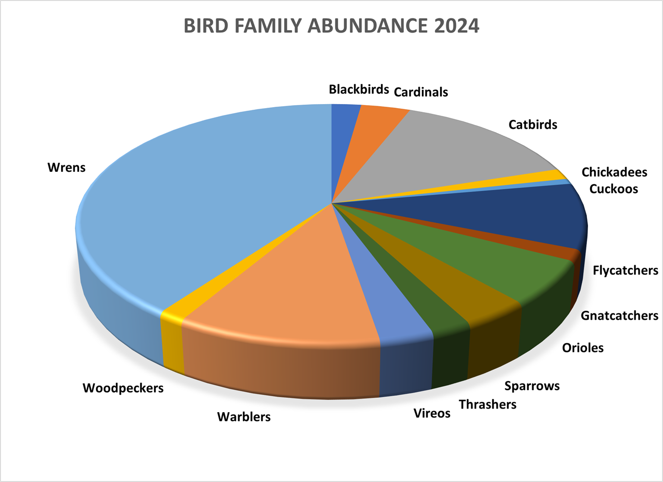 Bird Family Abundance 2024 The wrens (House Wren and Carolina Wren) were the most abundant family in 2024.