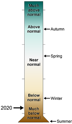 lt= sgraduated cylinder of precipitation ranks at CACO in 2020