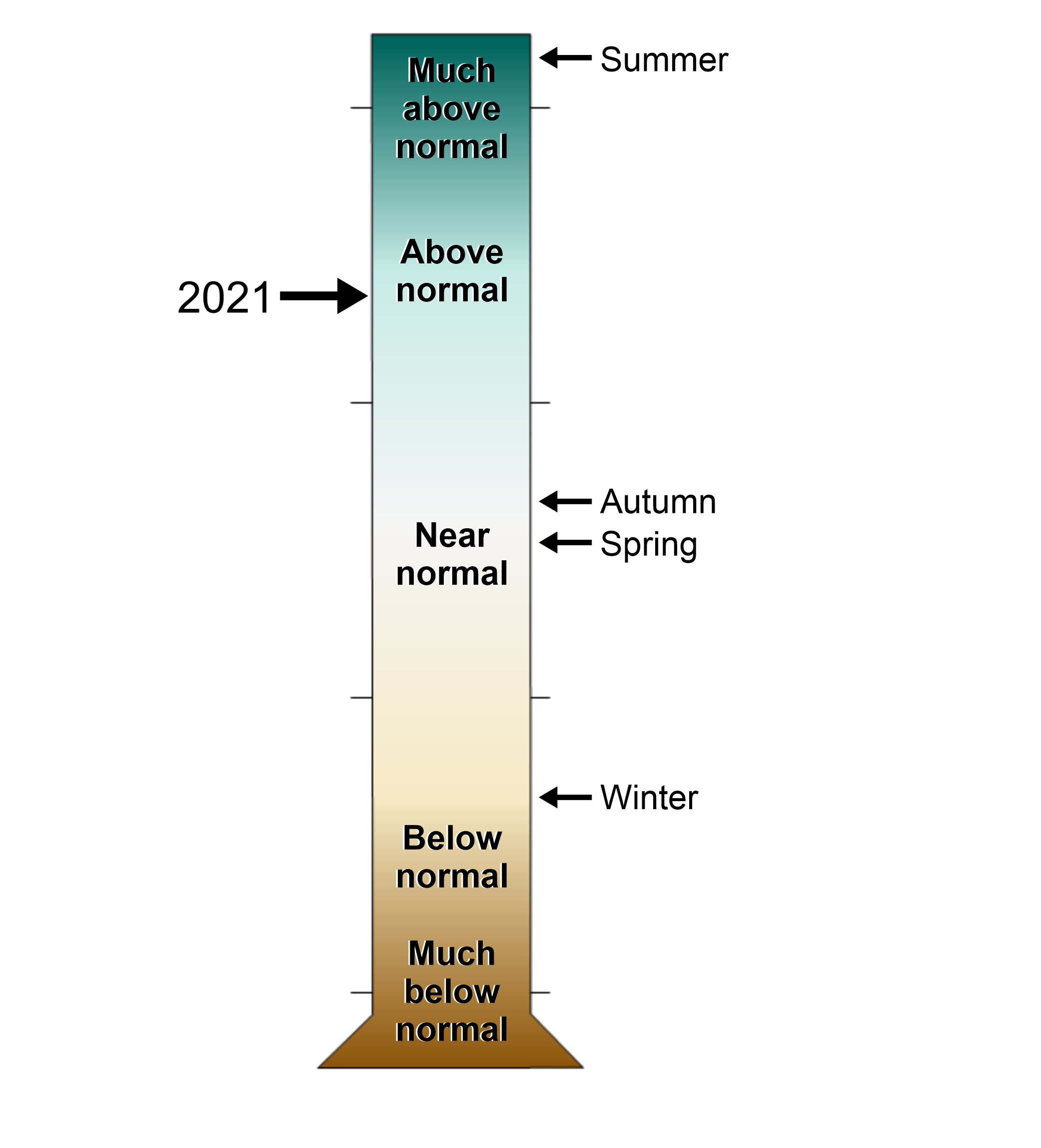 lt= A figure of a graduated cylinder showing the Barnstable County, Massachusetts annual and seasonal precipitation rankings from 1895-2021. Levels range from much above normal to much below normal.