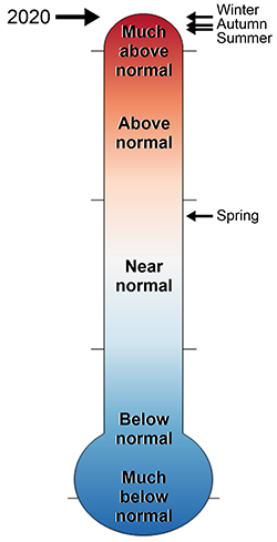 lt= thermometer of 2020 CACO temperature rankings