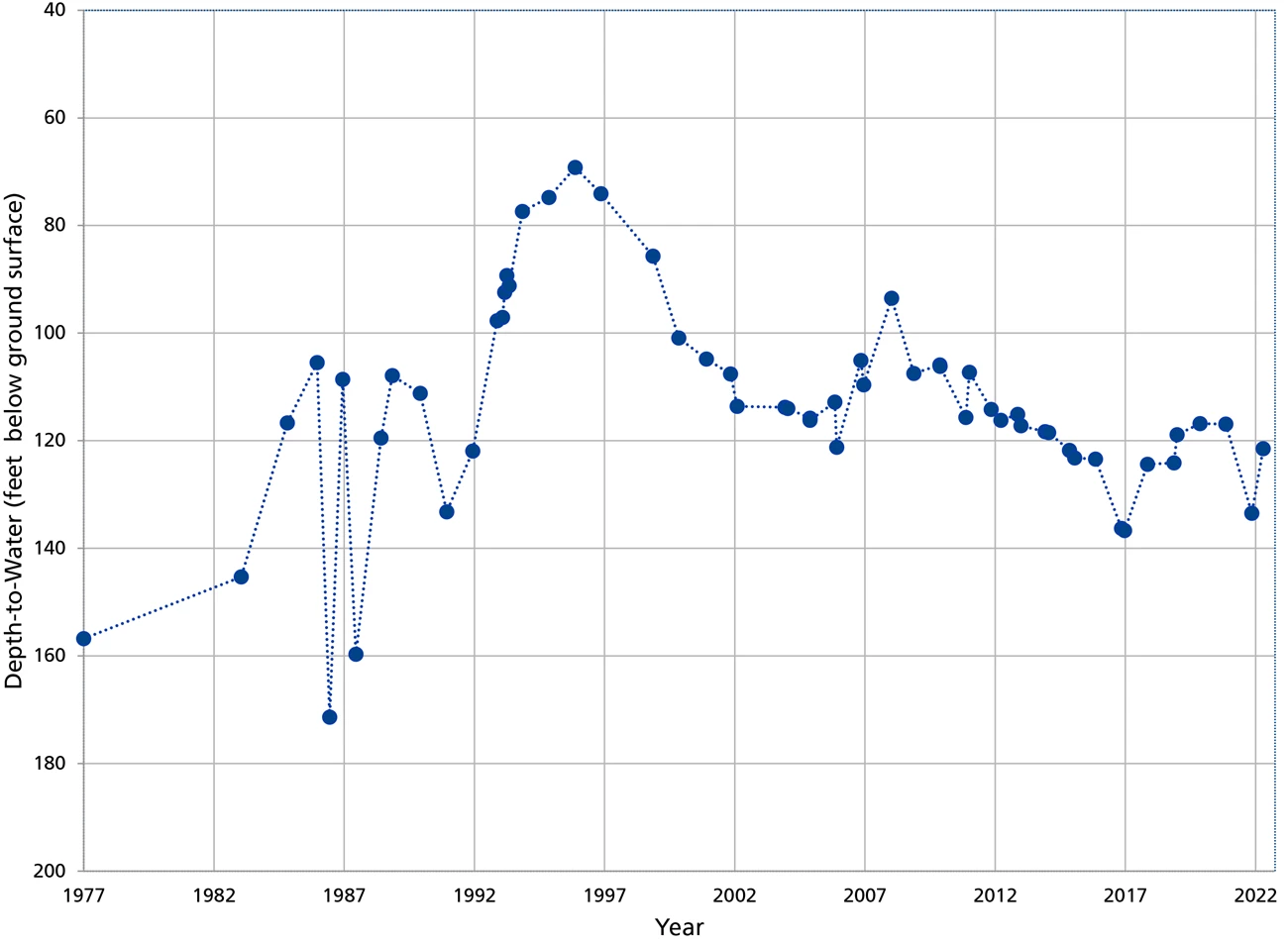 Line graph Line graph showing the depth to water for one well over the period of 1977–2022. Shows relatively stable water levels in the past decade.