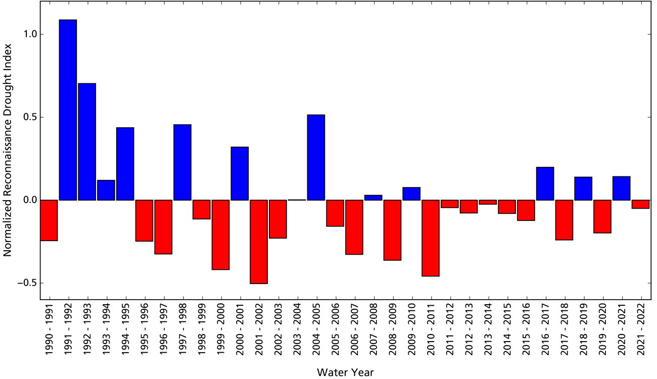 Bar graph of departures from average wet/dry conditions. Since water year 2012, conditions have been mild relative to the 1991-2022 average.