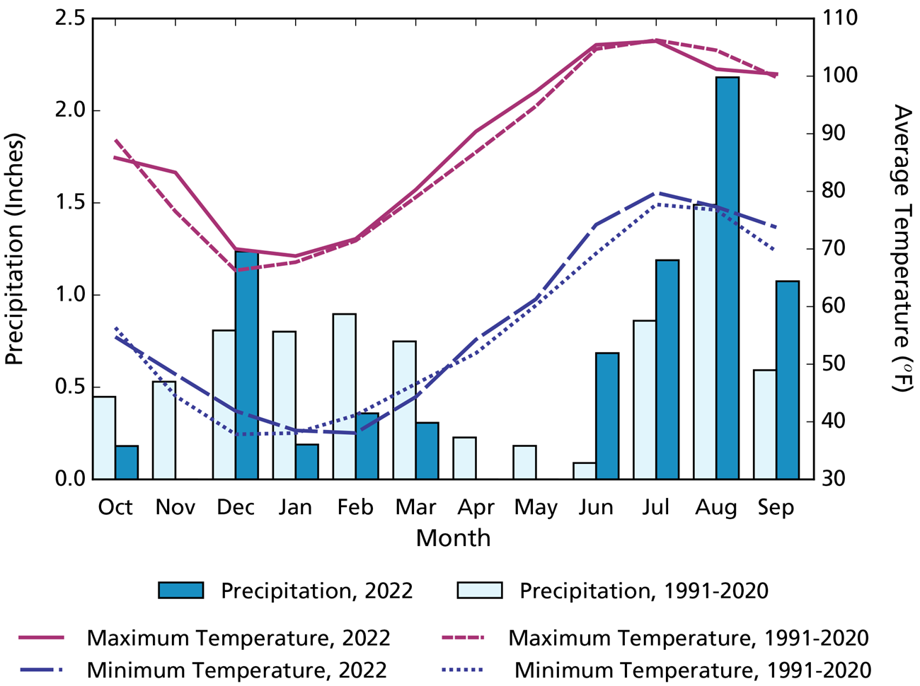 Obvious above-average precipitation occurred in December and August. A line graph compares WY2022 to the thirty-year average for monthly min and max temperature. Overall max and min averages for WY2022 are higher than those for 1991–2020.
