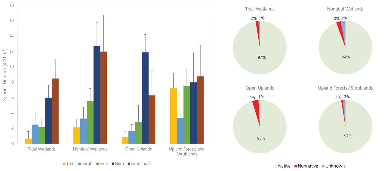 Average Species Richness and Native vs. Non-native Bar graph and pie charts