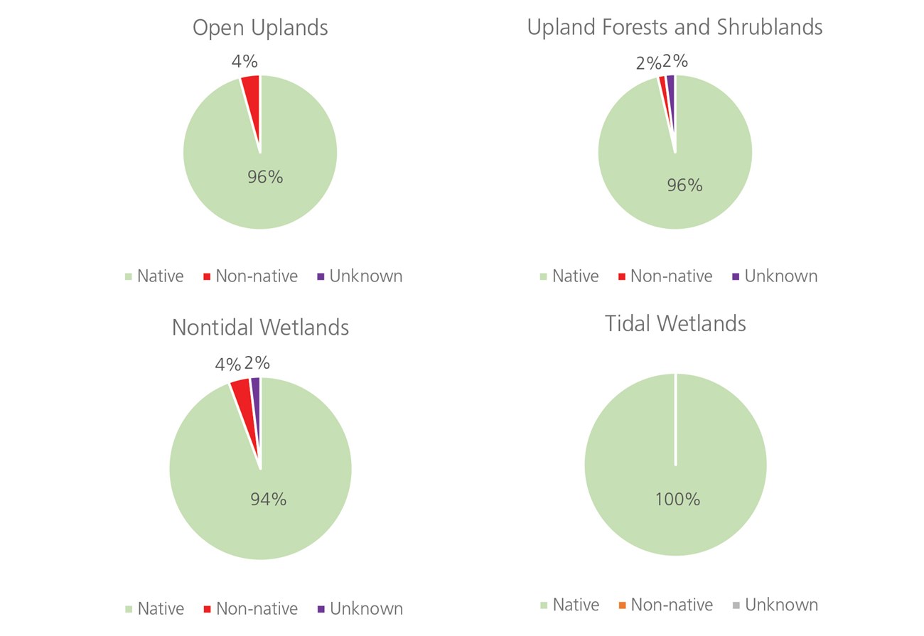 four pie charts showing percentage of native vs non native and unknown species at the park