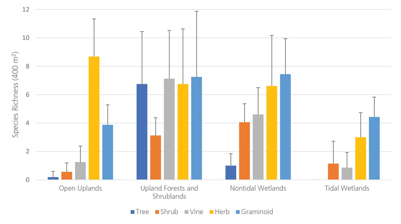 bar graph of average species richness at the park