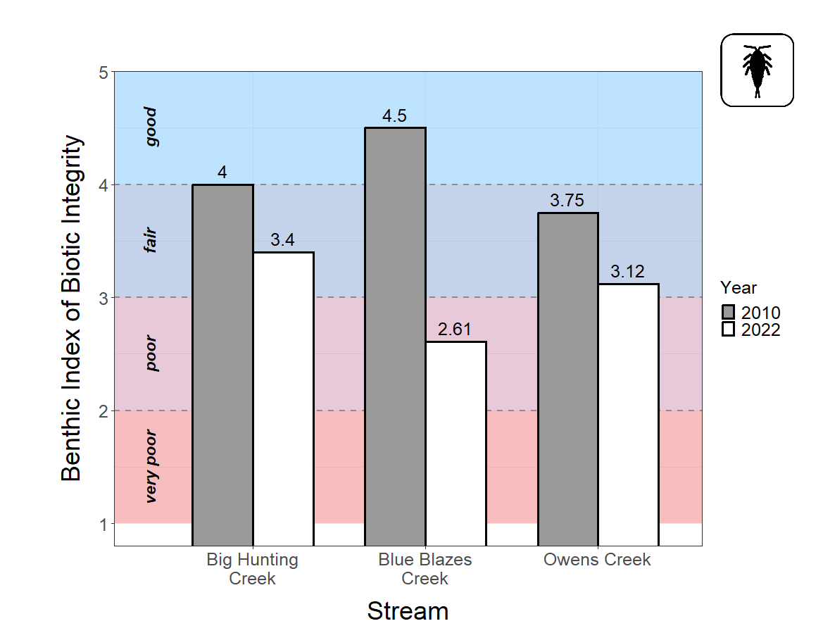 A bar plot showing Benthic Index of Biotic Integrity, ranging from 1 to 5, on the y-axis, and Catoctin Mountain Park stream name on the x-axis. Refer to narrative figure description for more details.
