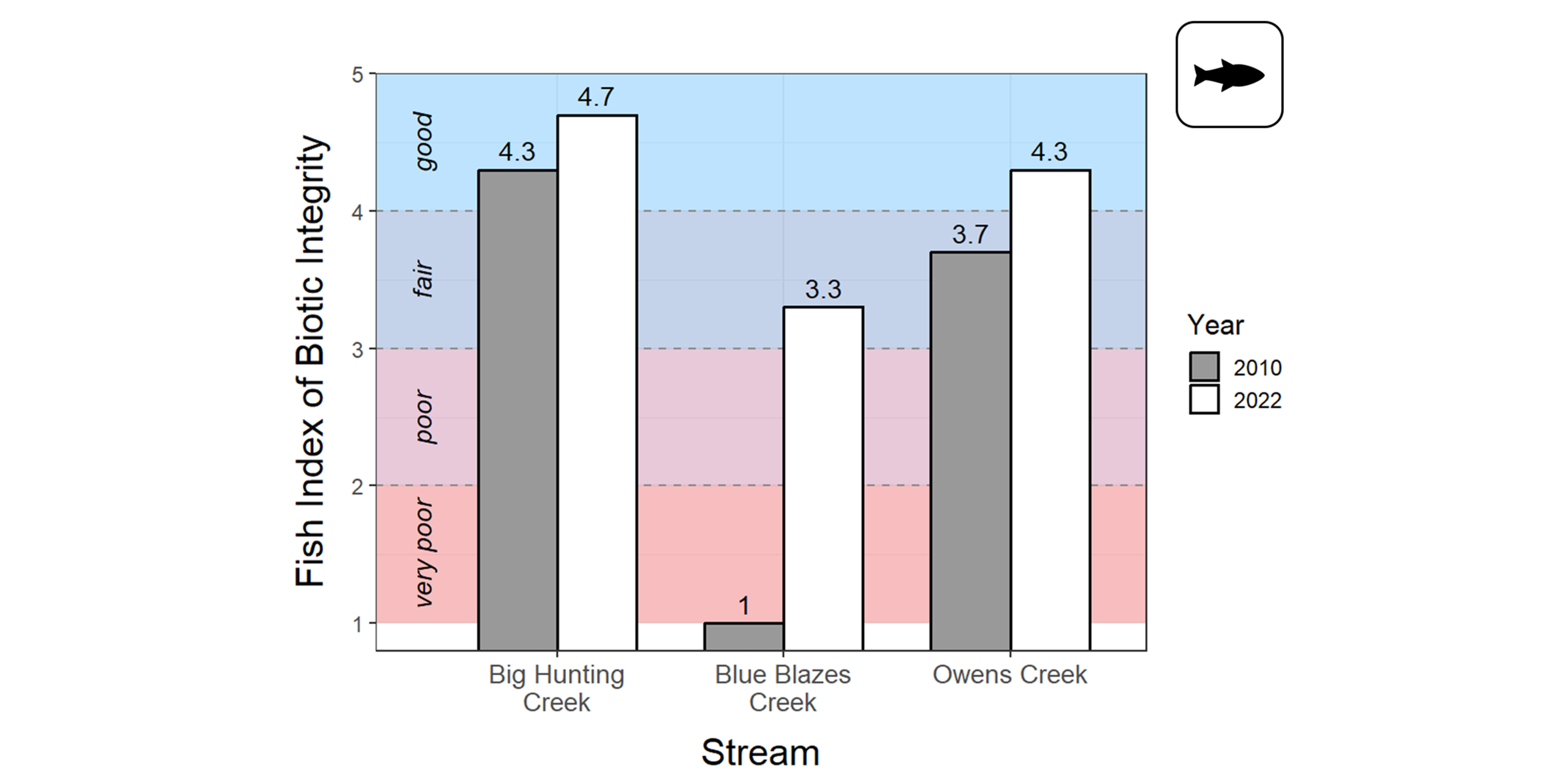 A bar plot showing Fish Index of Biotic Integrity, ranging from 1 to 5, on the y-axis, and Catoctin Mountain Park stream name on the x-axis. Refer to narrative figure description for more details.