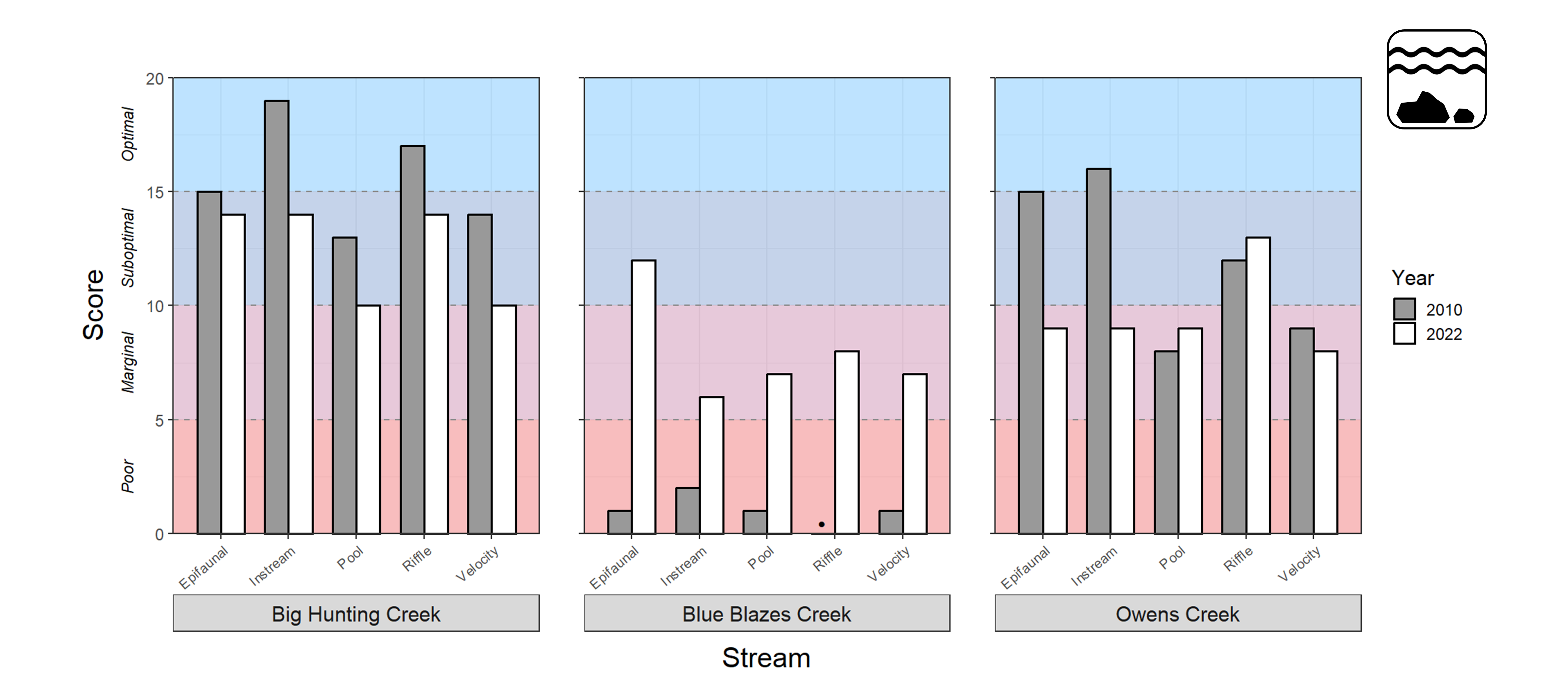 Three bar plots showing stream physical habitat quality scores, ranging from 0–20, on the y-axis for three streams at Catoctin Mountain Park. Refer to narrative figure description for more information.