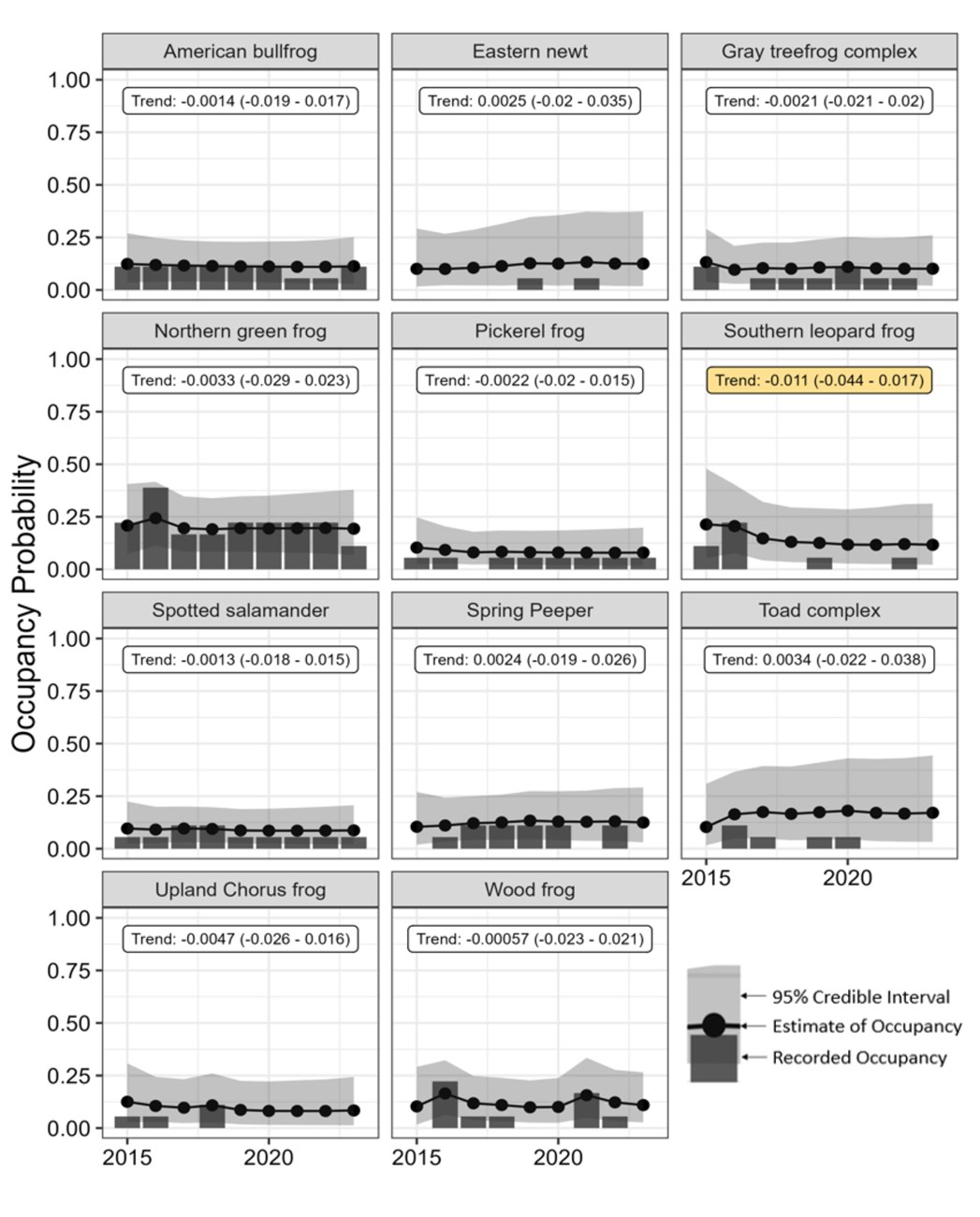 Graphs of occupancy data for each amphibian species at Catoctin over the years 2015-2023.