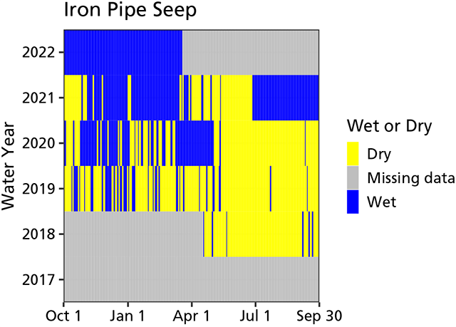 Area chart of water persistence showing the spring was intermittently wetted with longer dry periods during the summer months. Water year 2021 experienced increased periods of water persistence. Data are missing for all of water year 2017 and through Apri