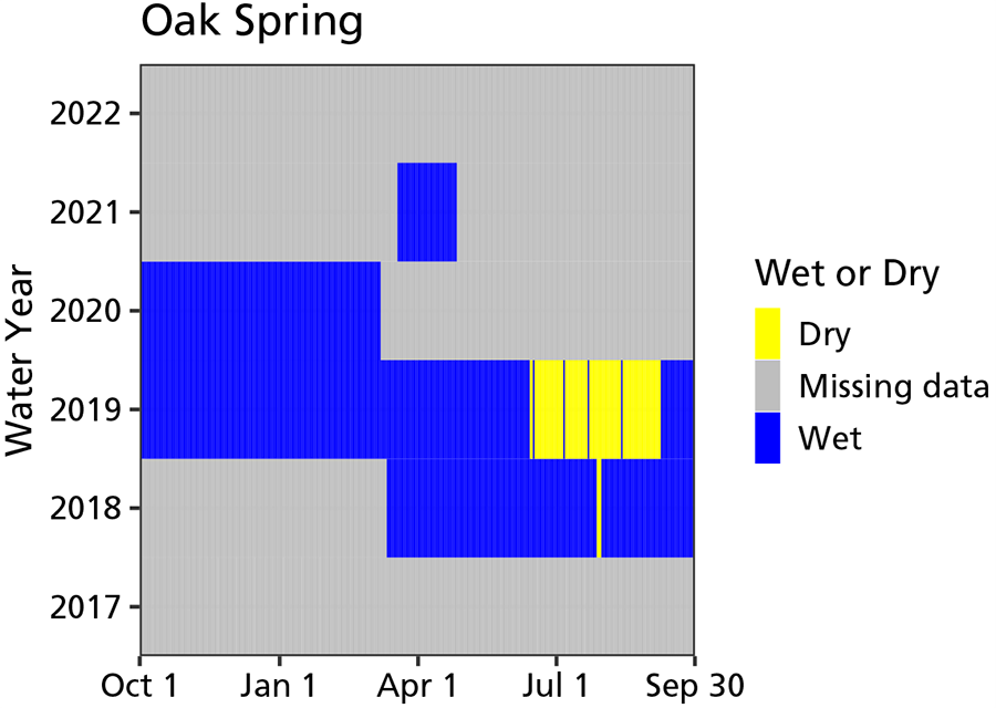 Area chart of water persistence showing the spring was wetted during the measured period except summer 2019 when it was mostly dry. Data are missing from October 2017 to April 2018 and April 2020 through Sept. 2022, except for April 2021, which was wet.