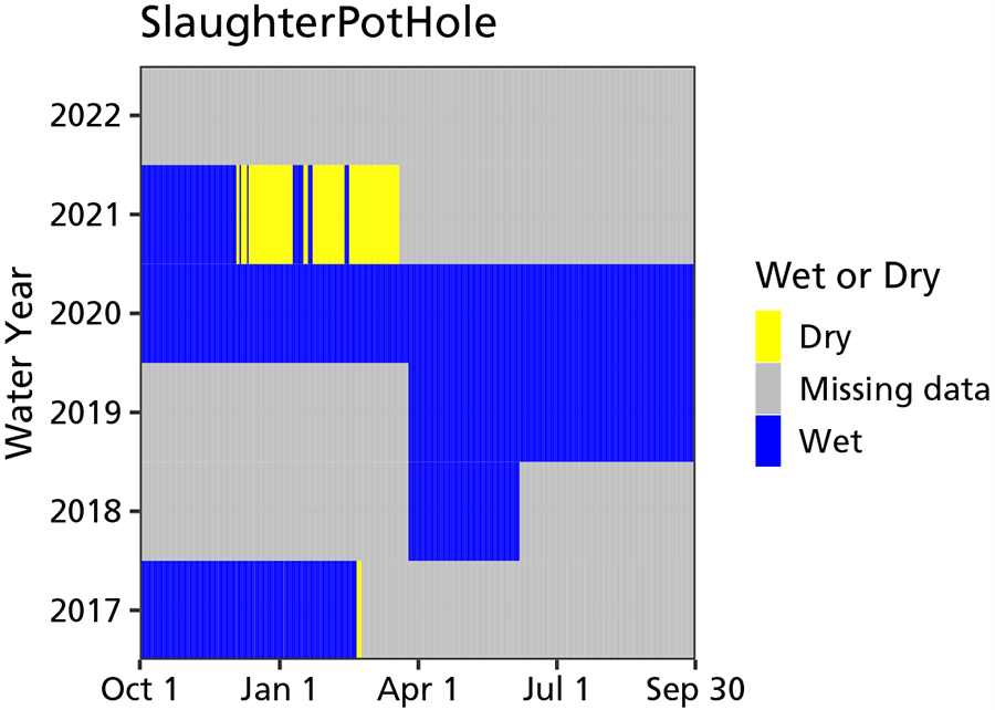 Area chart of water persistence showing significant missing data, including March 2017–April 2018, July 2018–April 2019, and April 2021 through water year 2022. The tinaja was persistently wetted outside of those times, except January 2021–April 2021.