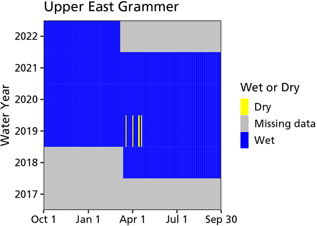 Area chart of water persistence showing that the spring was persistently wetted April 2019–April 2022 when the data was last collected. There was a period of intermittent dryness in April 2019 and there are missing data from October 2017–March 2018.