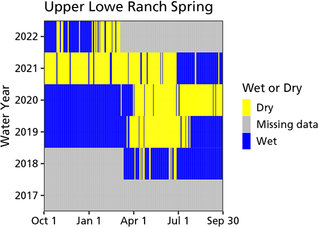 Area chart of water persistence showing alternating periods of wet and dry at the spring. The spring was mostly wet during April ‘18–April ‘19, August ‘19–April ‘20, and July ‘21–April ‘22. It was mostly dry April ‘19–July ‘19, April ‘20–July ‘21.