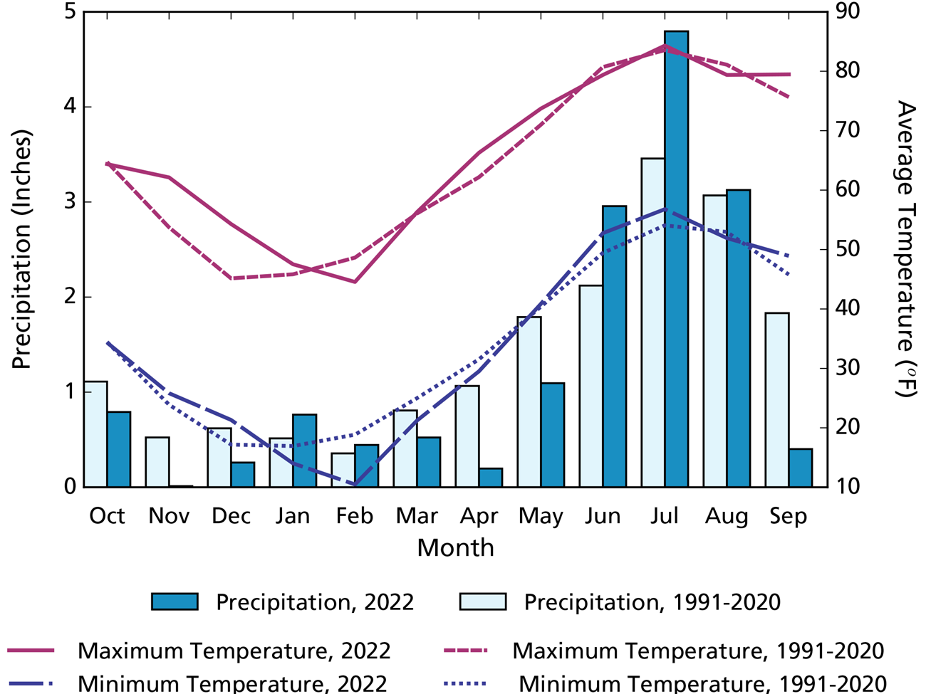 Figure 2: Bar Graph Graph of precipitation and air temperature over time. Max and min average temps for WY2022 were variable relative to those for 1991 to 2020.
