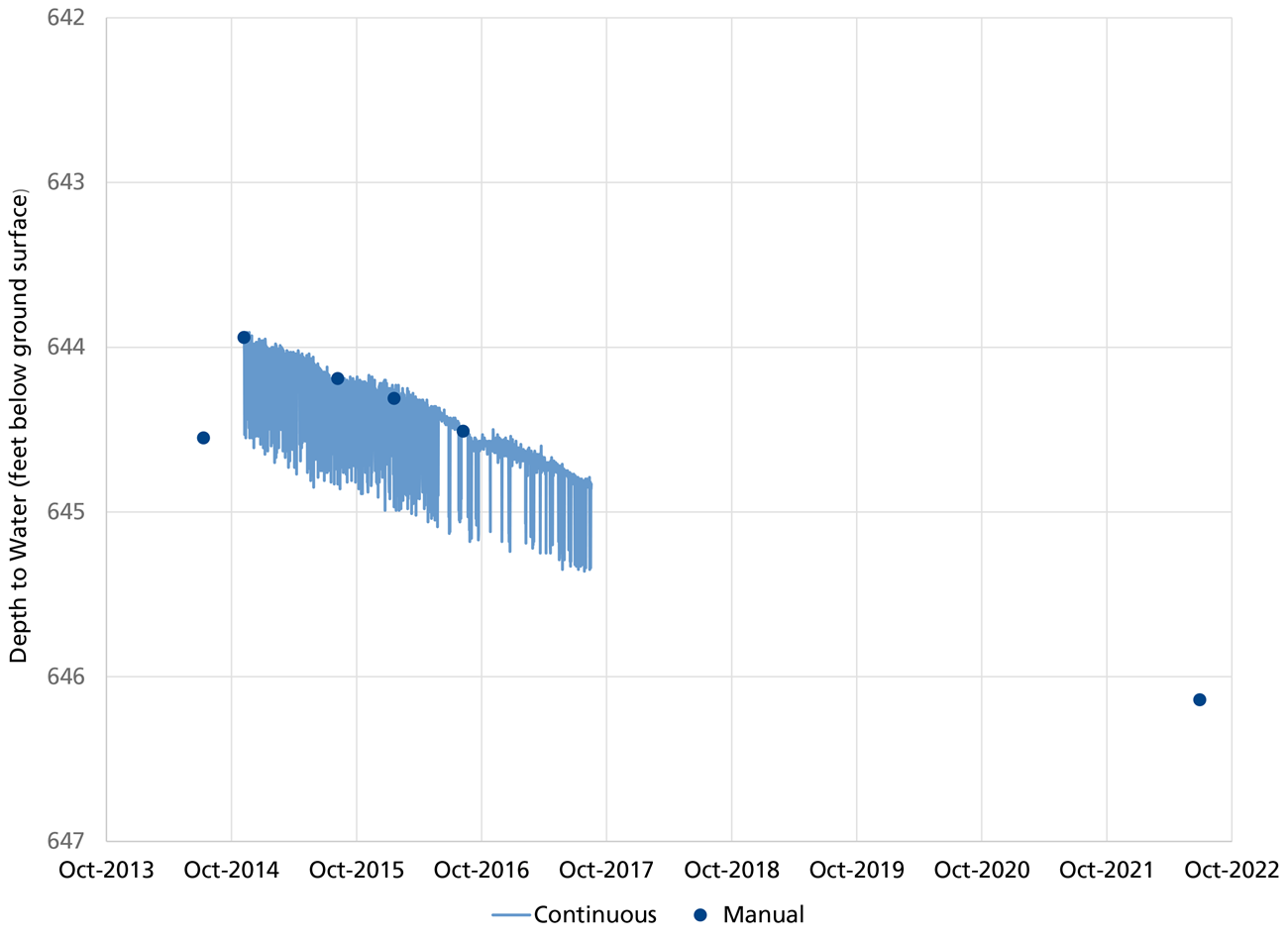 Figure 4: Line Graph Groundwater levels with only one recent result since water year 2018. Water levels appear to decline over time slowlly.