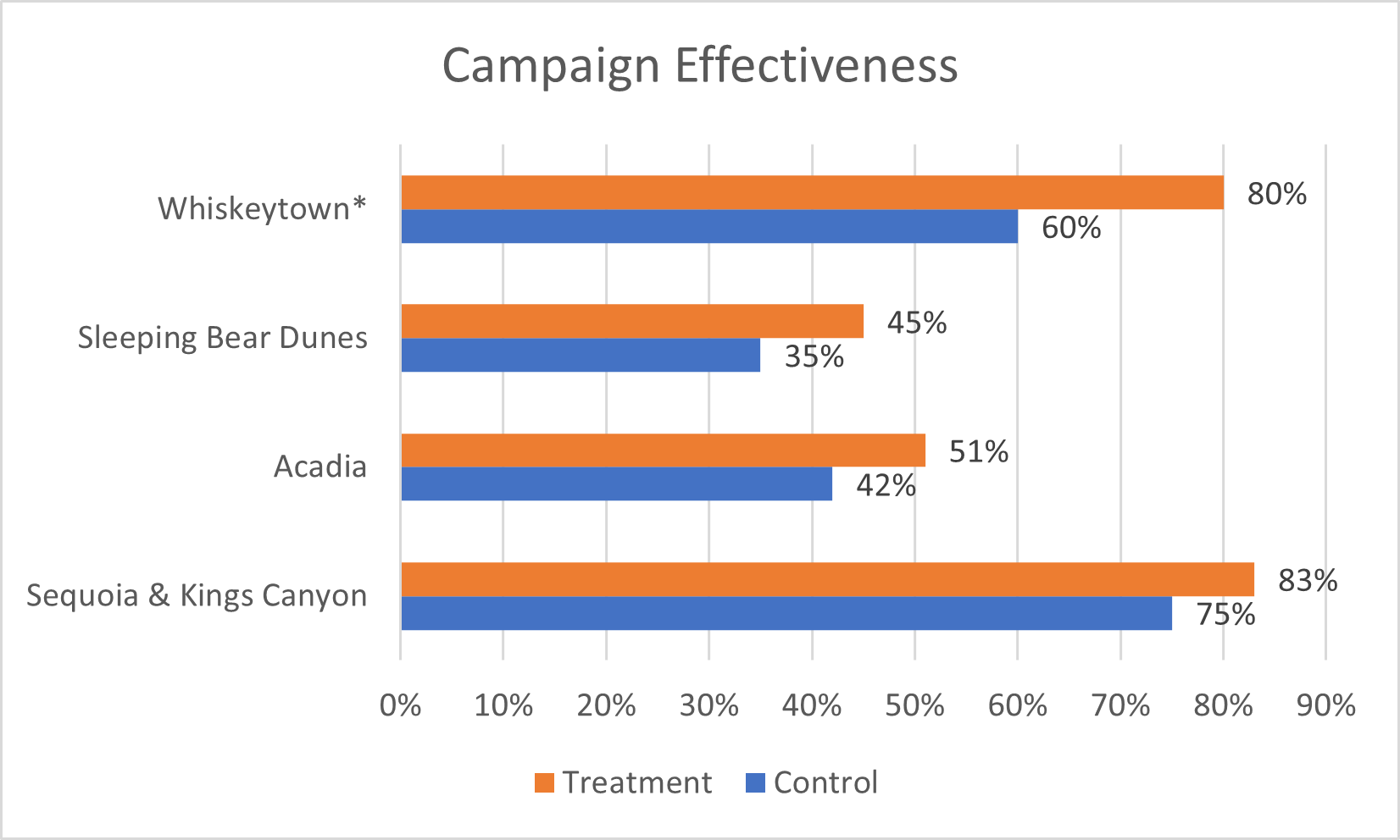 Bar chart displaying the results of the campaign