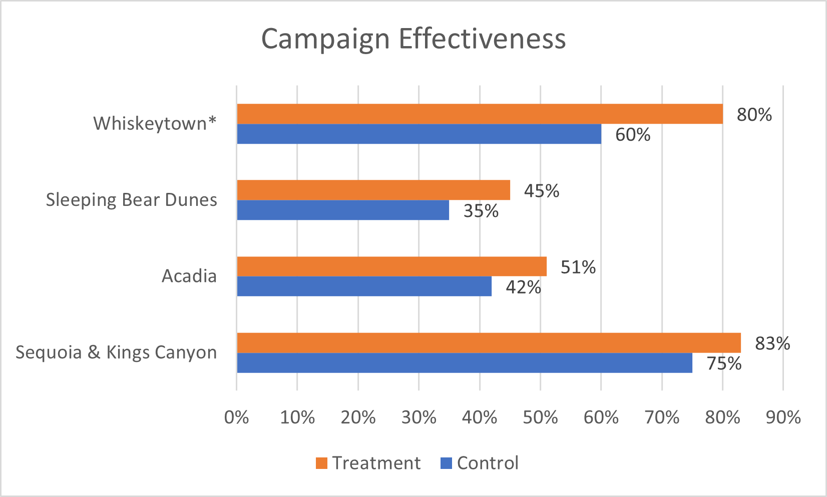 CCCC-resultschart Bar chart displaying the results of the campaign