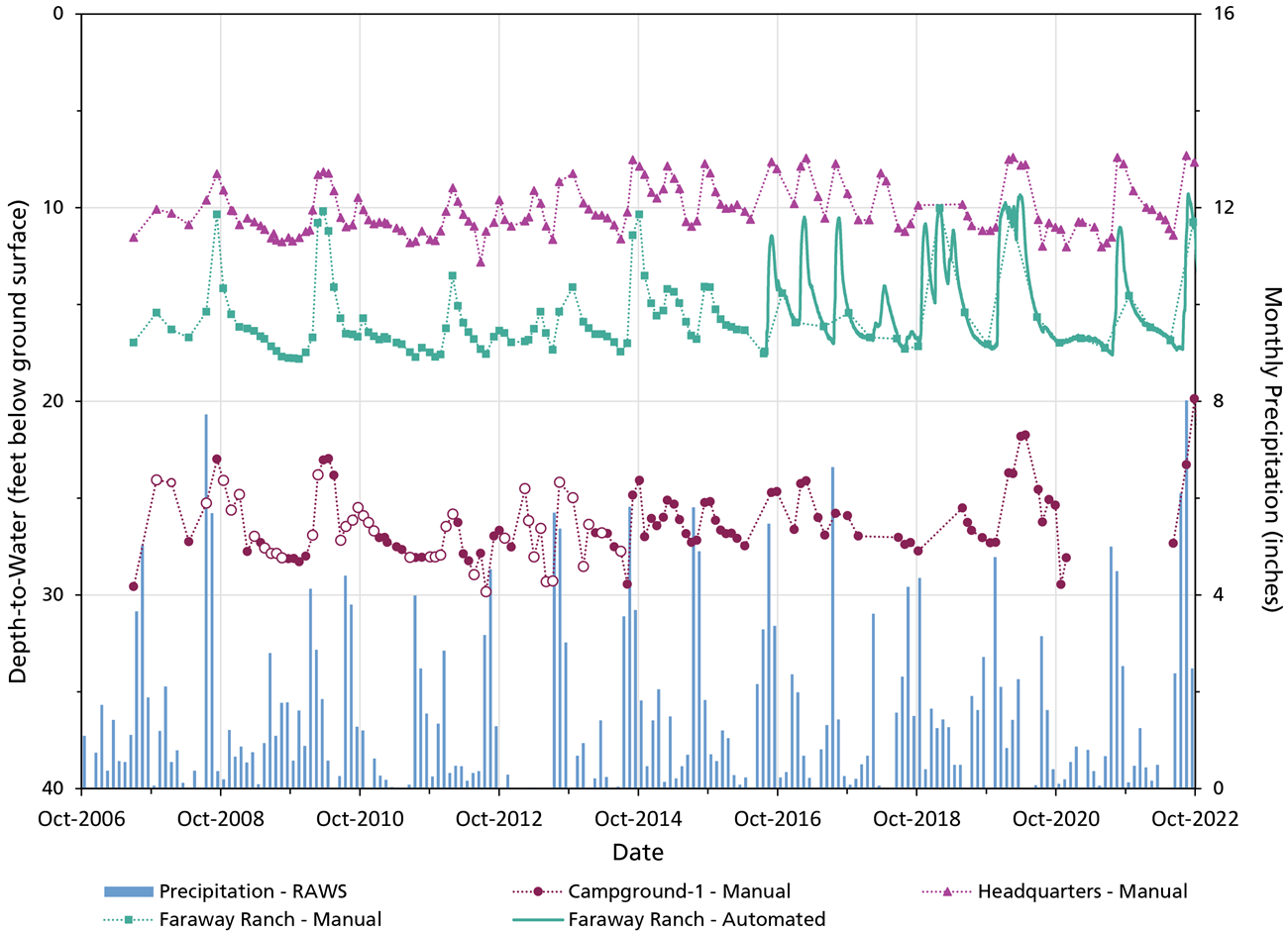 Line graph showing depth to water at three wells, and bar graph showing monthly precipitation, water years 2007–2022. All three show stable water levels that often increase with large precipitation events.