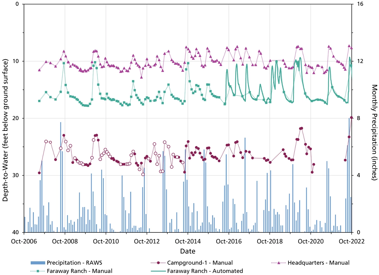 Line graph Line graph showing depth to water at three wells, and bar graph showing monthly precipitation, water years 2007–2022. All three show stable water levels that often increase with large precipitation events.