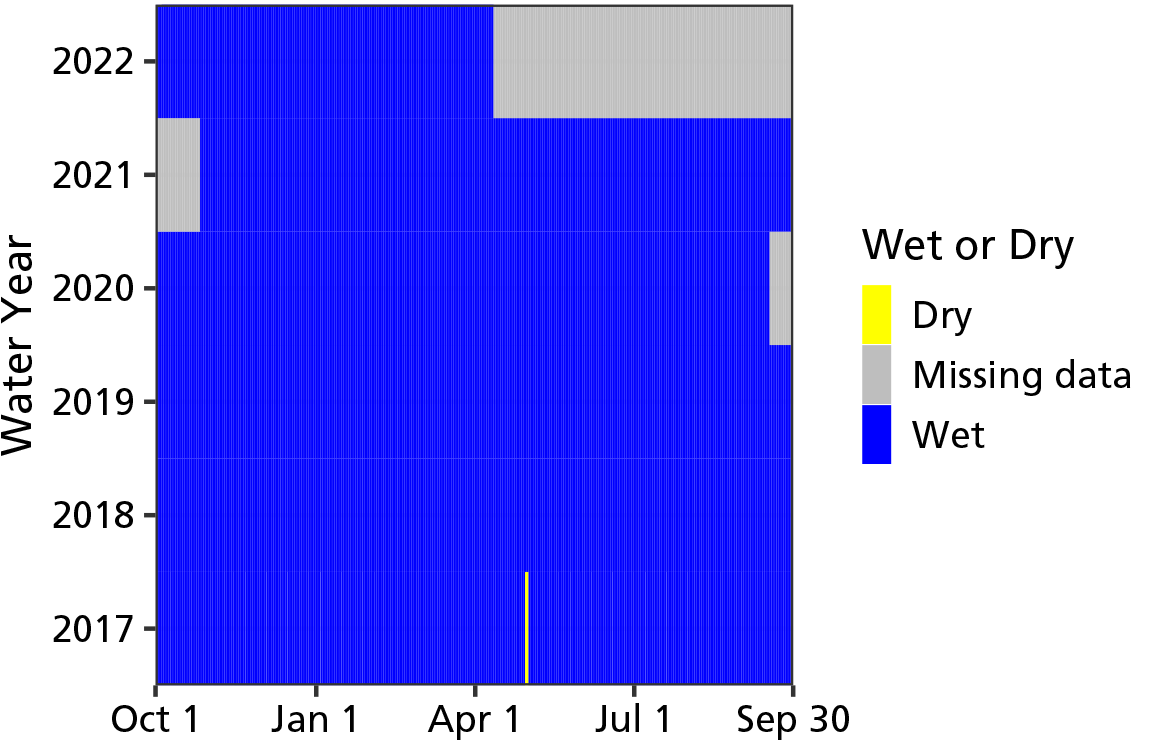 A graph showing when the spring was wet from water years 2017 through 2022. The spring has been wet aside from a brief dry period in 2017. Data is missing from April 2022 onwards.