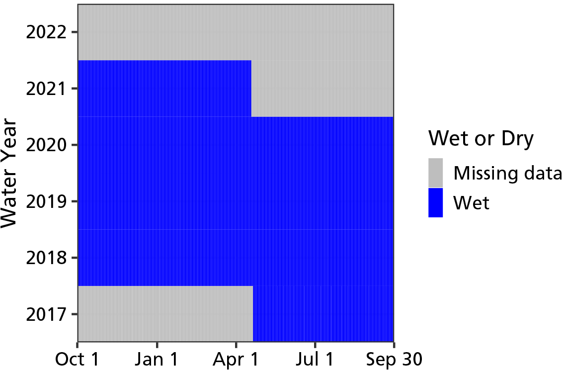 A graph showing when the spring was wet from water years 2017 through 2022. The spring has been wet aside from missing data from April 2021 onwards.