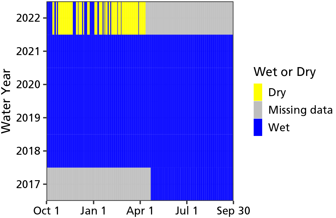 A graph showing when the spring was wet from water years 2017 through 2022. The spring had been wet until fall of 2021 when the spring started to dry. By about March it was consistently dry. Data are missing from April 2022 onwards.