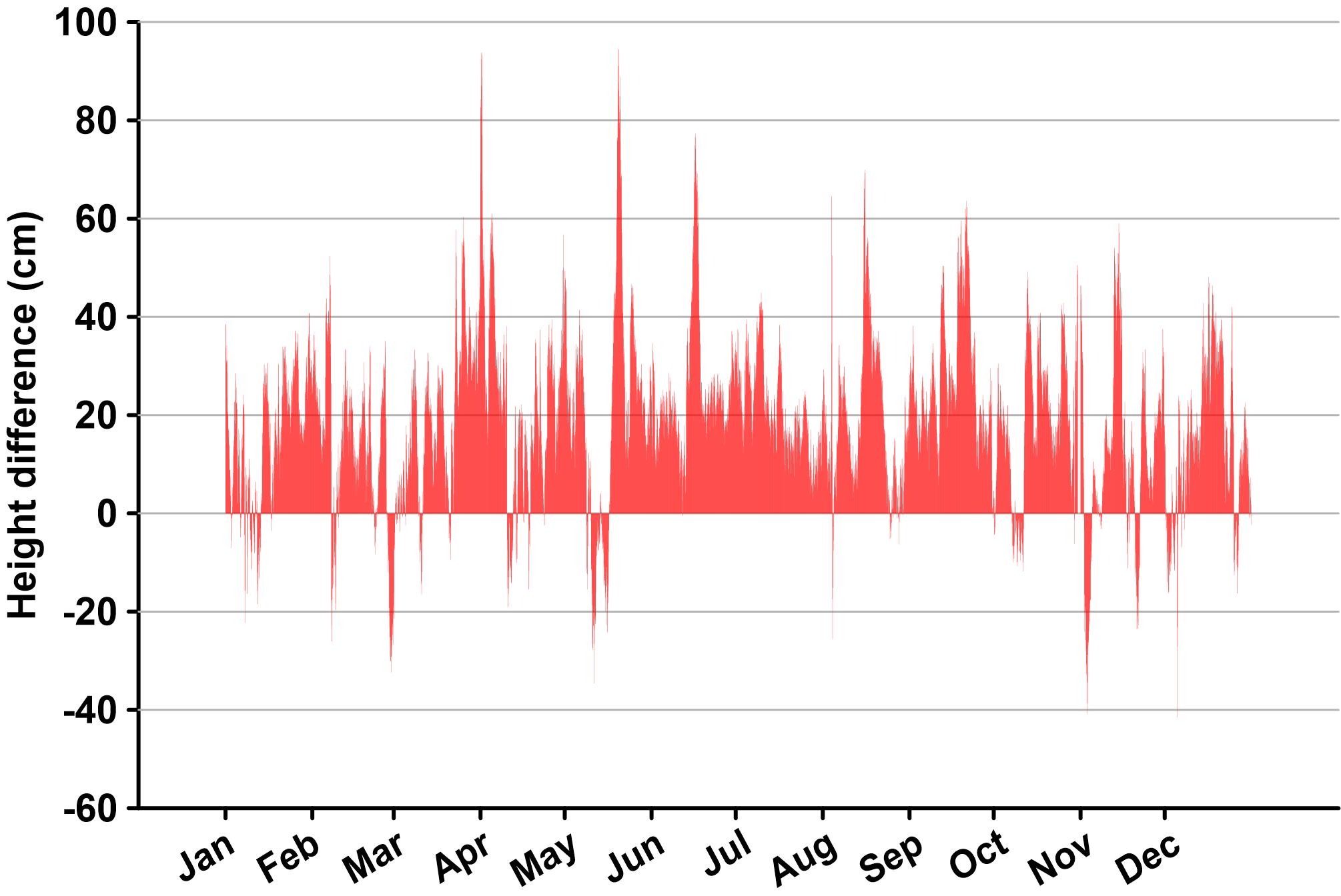 bar graph of water levels at COLO James city County in 2020