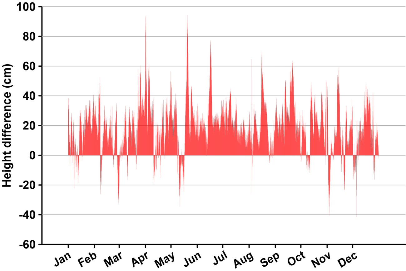 bar graph of water levels at COLO James city County in 2020