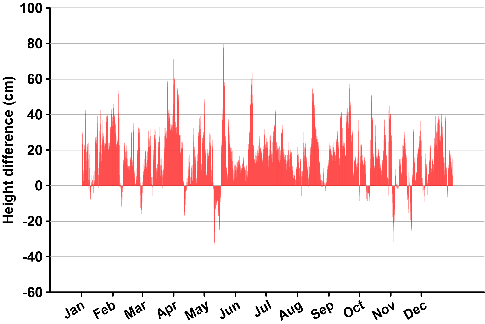 bar graph of water levels at COLO York County in 2020