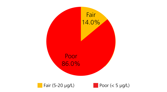 Park-wide surface chlorophyll-a condition Surface chlorophyll-a concentration (μg/L) condition categories by percent of total estuarine area in 2022 at Colonial National Historic Site.