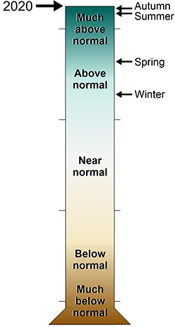 lt= graduated cylinder of levels of precipitation at COLO James City County in 2020