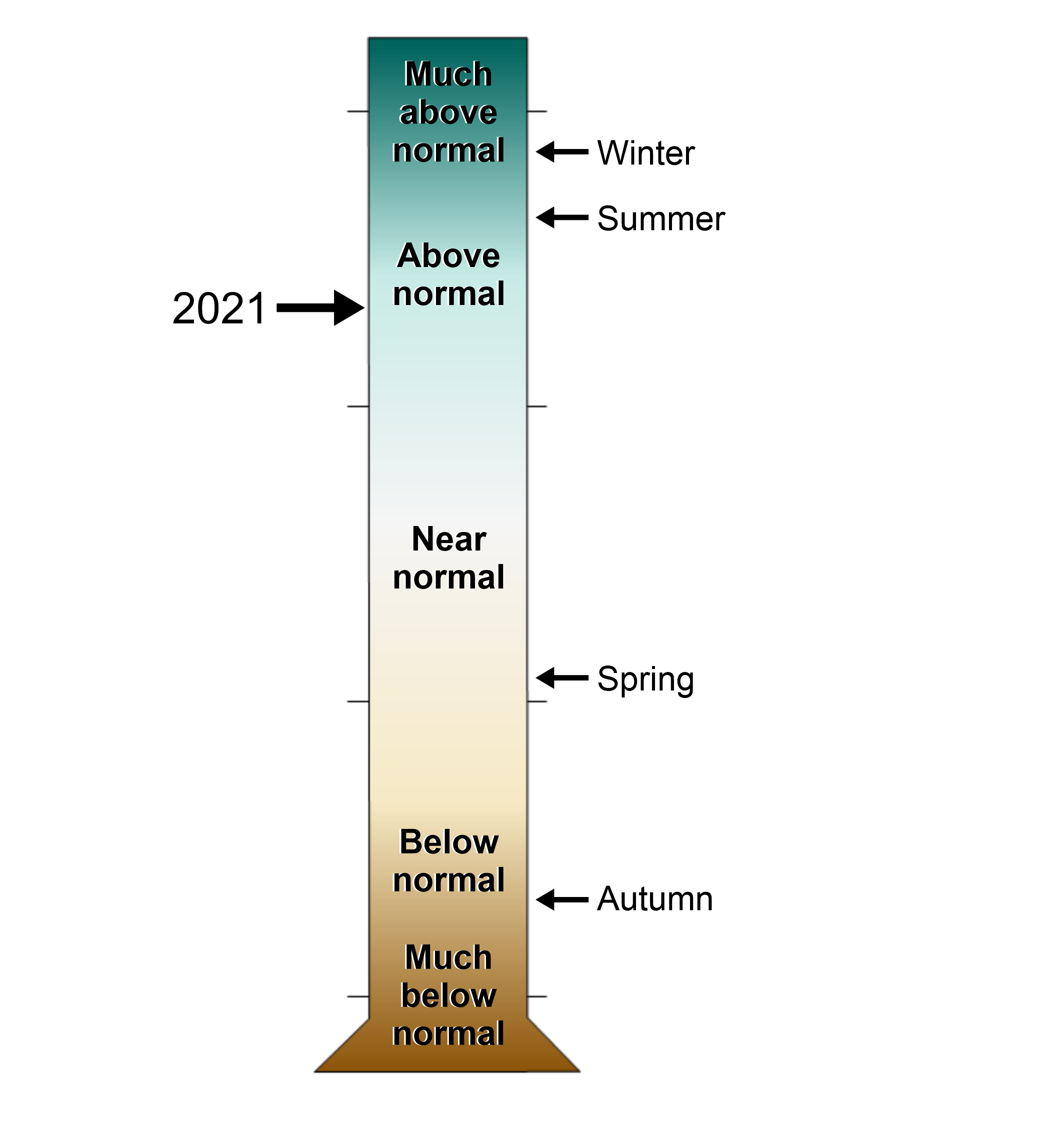 lt= A figure of a graduated cylinder showing the James City County, Virginia annual and seasonal precipitation rankings from 1895-2021. Levels range from much above normal to much below normal.