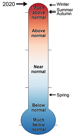 lt= thermometer of 2020 COLO temperature rankings