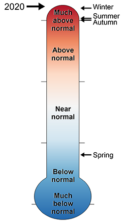 thermometer of 2020 COLO temperature rankings