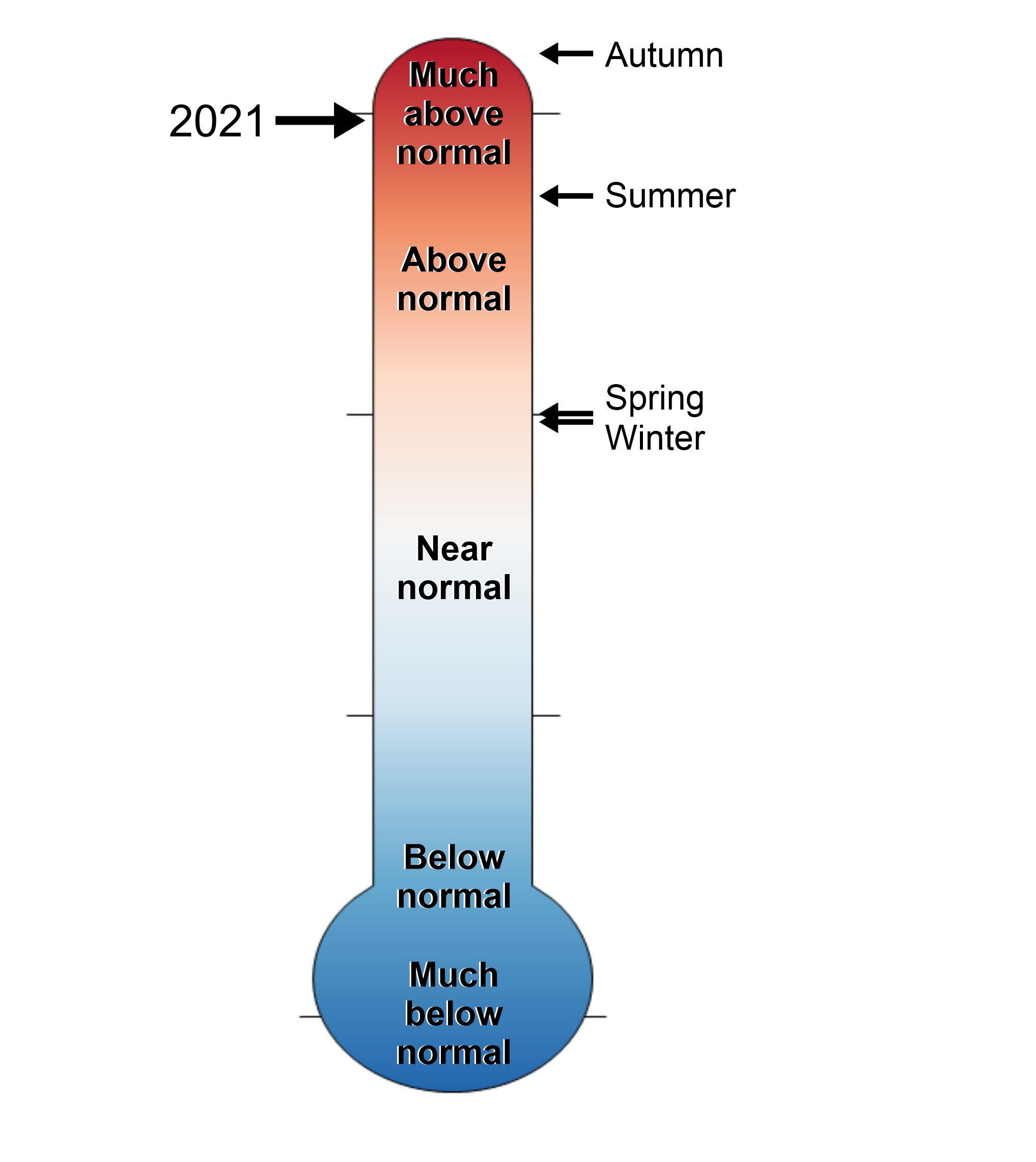lt= A figure of a thermometer showing the James City County, Virginia annual and seasonal temperature rankings from 1895-2021. The thermometer ranges in levels from much above normal to much below normal.