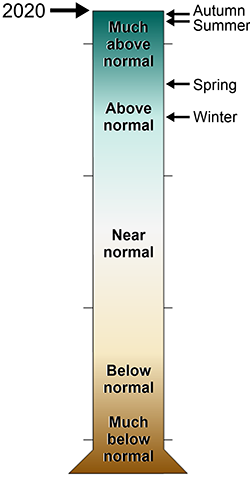 lt= graduated cylinder of levels of precipitation at COLO York County in 2020