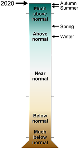 graduated cylinder of levels of precipitation at COLO York County in 2020