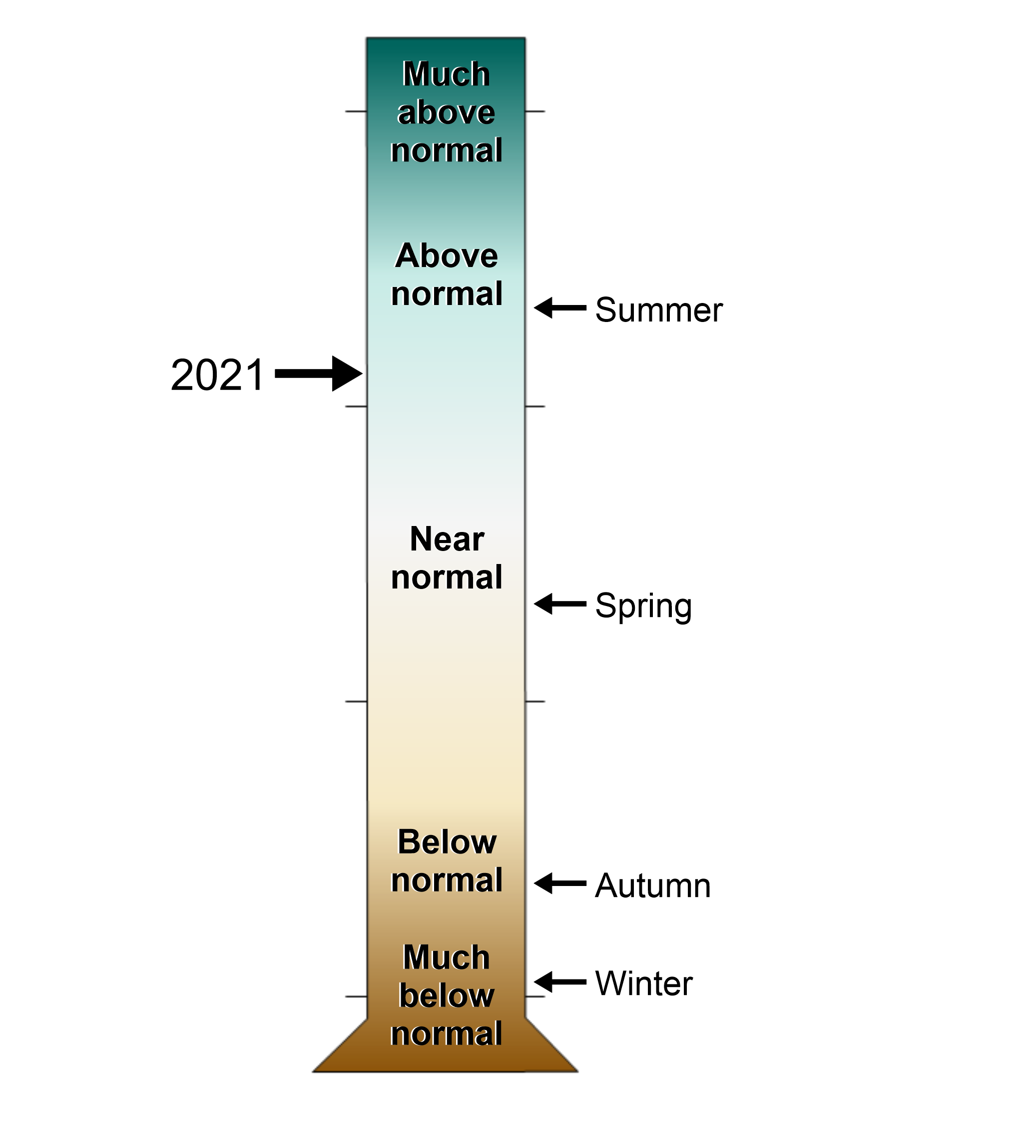 lt= A figure of a graduated cylinder showing the York County, Virginia annual and seasonal precipitation rankings from 1895-2021. Levels range from much above normal to much below normal.
