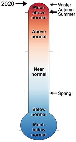 lt= thermometer of 2020 COLO Yorktown temperature rankings