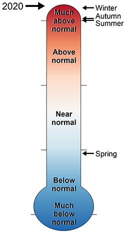 thermometer of 2020 COLO Yorktown temperature rankings