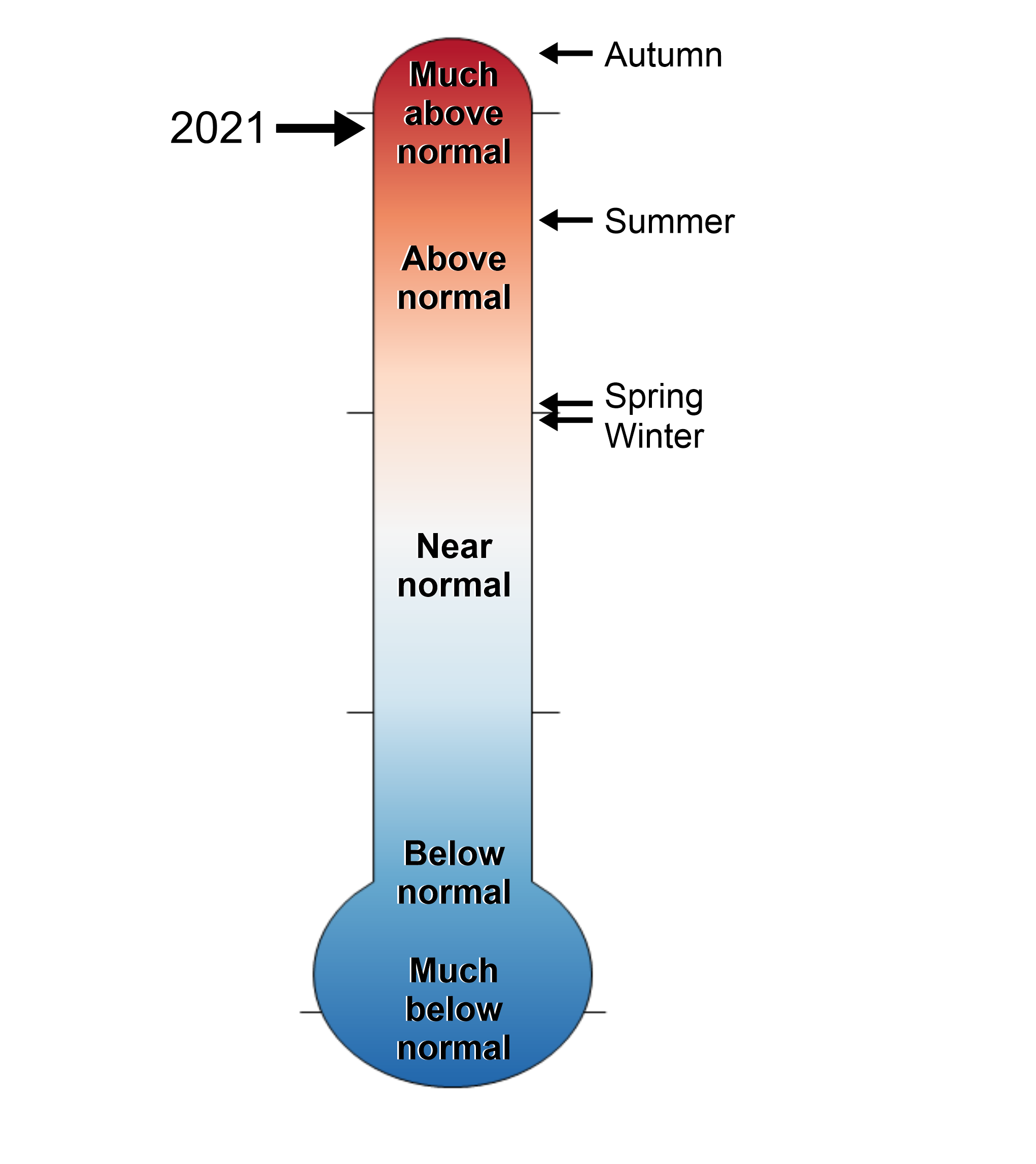 lt= A figure of a thermometer showing the York County, Virginia annual and seasonal temperature rankings from 1895-2021. The thermometer ranges in levels from much above normal to much below normal.