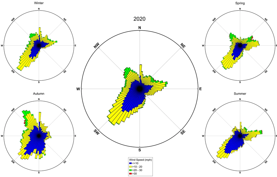wind roses for the year and the 4 seasons showing wind speed and direction at COLO York County in 2020