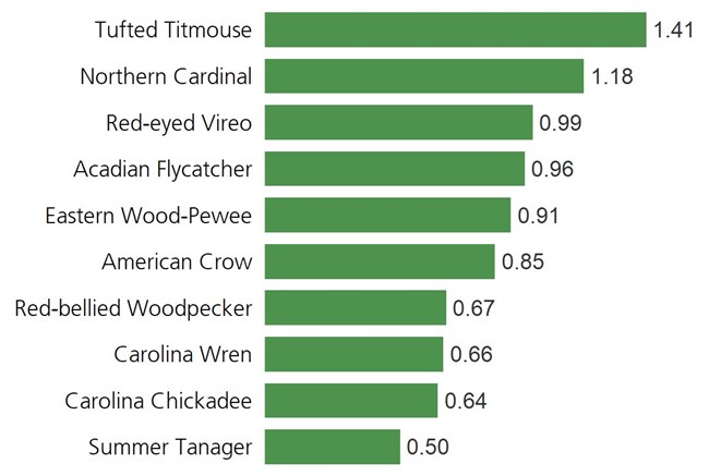a bar graph of Top ten most abundant birds in forested sites (average number observed per site, 2015–2019)