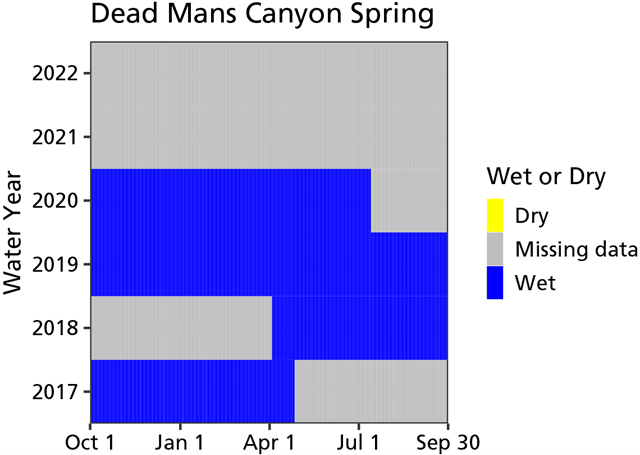 Water Persistence Graph Area chart show the spring was consistently wet from October 2017 to July 2020. There are missing data in summer of WY2017, winter of WY2018, and from July 2020 to September of 2022.