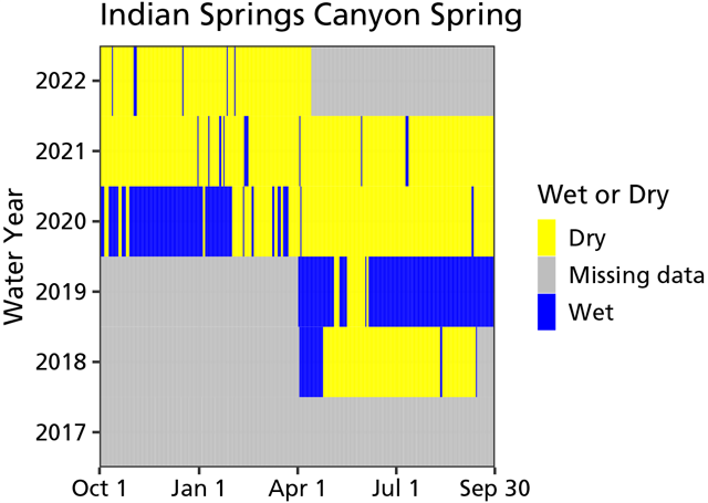 Water Persistence Graph Area chart showing the spring was dry summer 2018, mostly dry between spring 2020 and spring 2022, and mostly wet in summer and fall 2019 and winter 2020. Data are missing in WY2017 and the first halves of WY2018 and WY2019.
