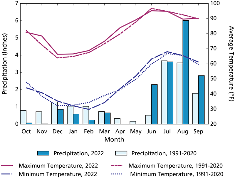 Climogram Climogram showing monthly precipitation and air temperature over time. Monthly precipitation totals in water year 2022 are lower than the 1991-2020 averages October-May, and then similar of higher in June-September.